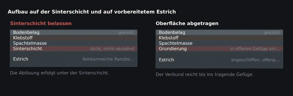 Links bleibt die Trennebene im Aufbau und wird überdeckt. Rechts ist sie entfernt, Grundierung und Spachtelmasse greifen in das offene Estrichgefüge.
