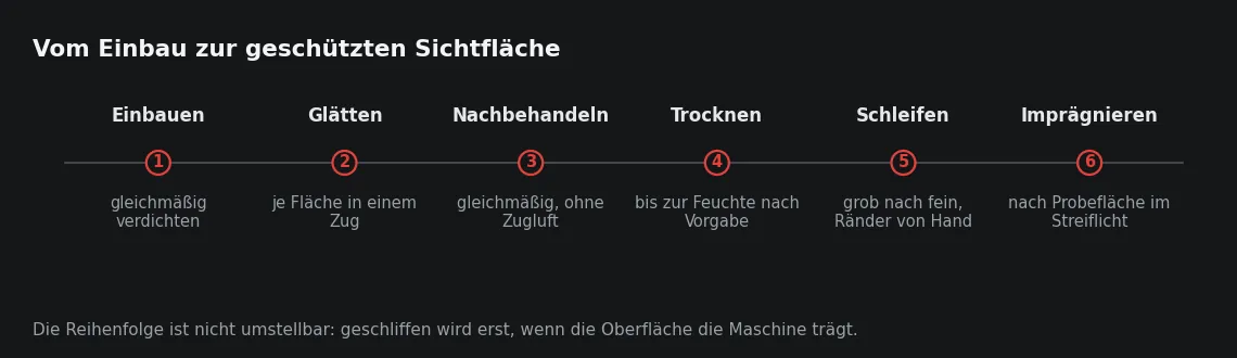 Zwischen Schleifen und Imprägnieren liegt die Beurteilung im flachen Licht. Danach ist das Erscheinungsbild festgelegt.