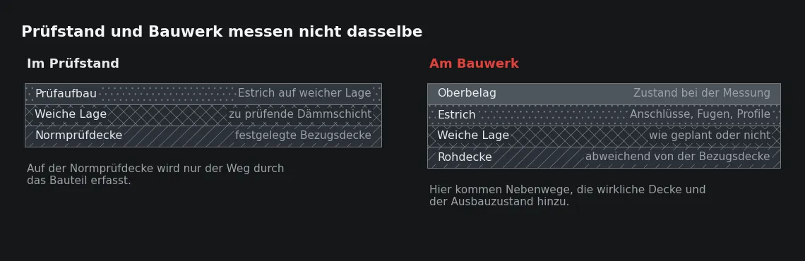 Links wird ein Aufbau geprüft, rechts ein Gebäude. Dazwischen liegen die Decke, die Nebenwege und der Ausbauzustand.