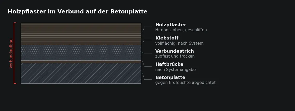 Holzpflaster ist keine lose aufgelegte Schicht, sondern Teil eines Verbundaufbaus: Alles darunter muss Zug aufnehmen und dauerhaft trocken bleiben.