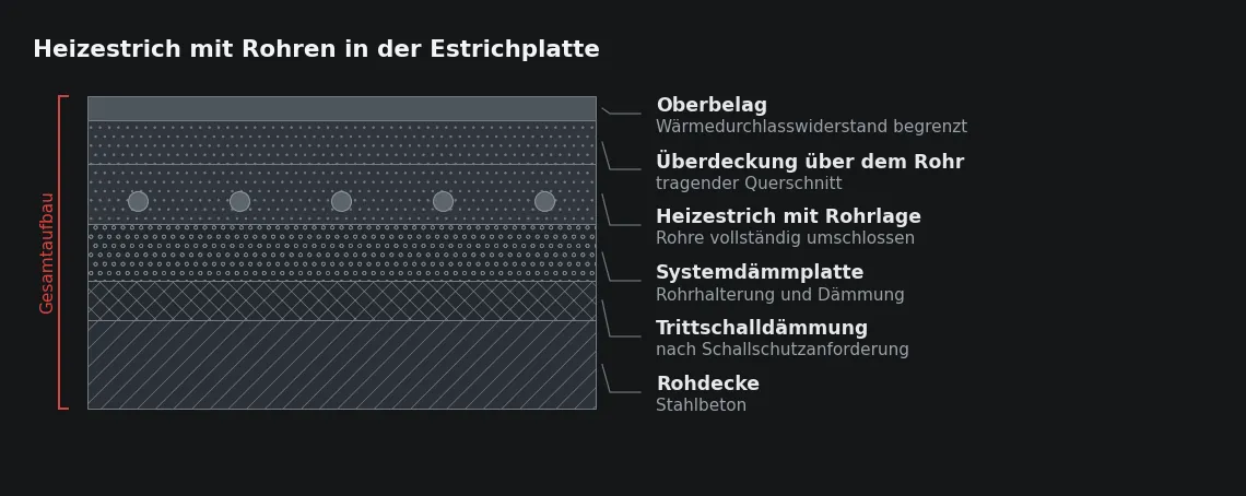 Die Überdeckung ist der tragende und der wärmeverteilende Teil der Platte zugleich. Gemessen wird sie vom höchsten Rohr aus, nicht von der Systemplatte.
