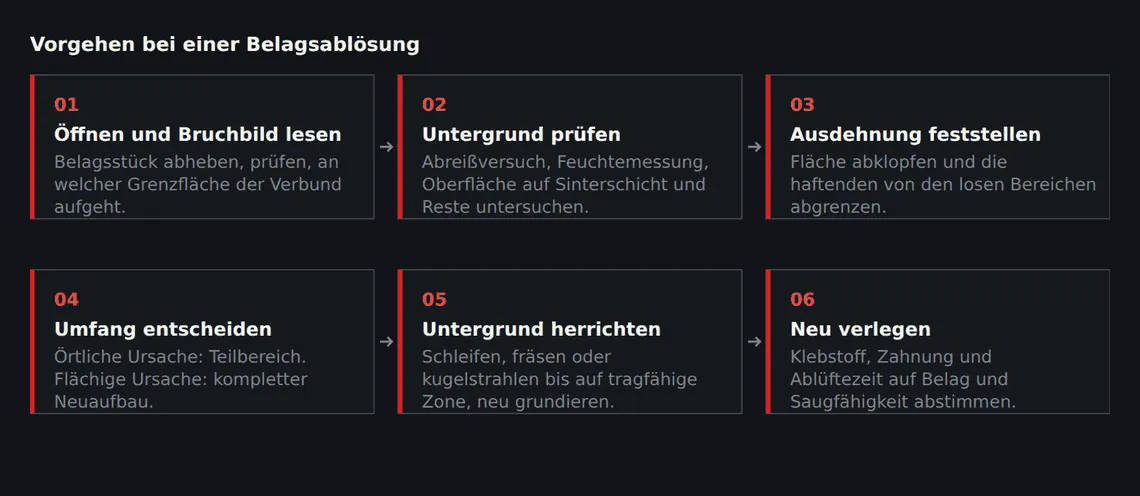 Die Reihenfolge verhindert die häufigste Fehlentscheidung: eine örtliche Reparatur auf einer Fläche, deren Ursache flächig ist.