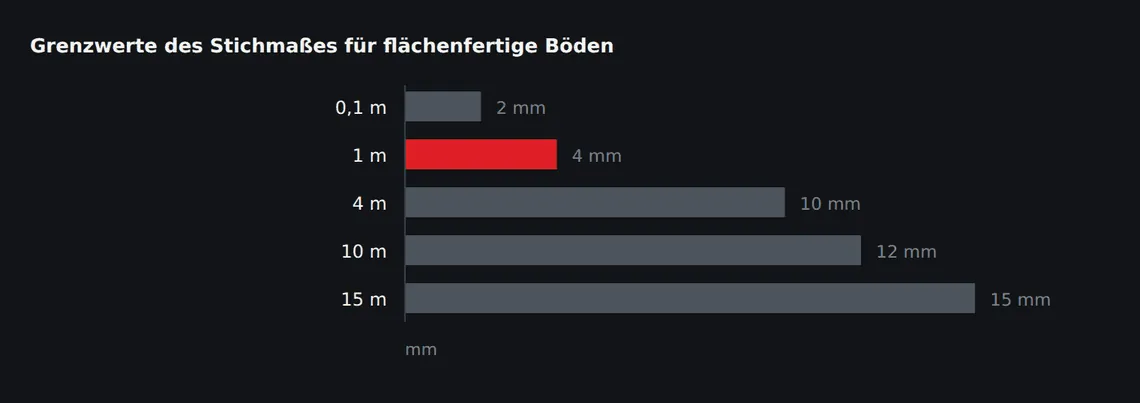 Die zulässige Abweichung wächst mit dem Messpunktabstand, aber nicht proportional. Zwischen einem und vier Metern verzweieinhalbfacht sie sich, zwischen vier und fünfzehn Metern steigt sie nur noch um die Hälfte.