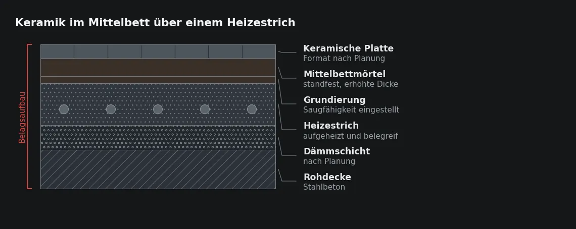 Die Bettdicke ist nicht nur eine Höhenfrage. Sie bestimmt, wie viel Feuchte in den Aufbau eingetragen wird und wann die Fläche belastbar ist.