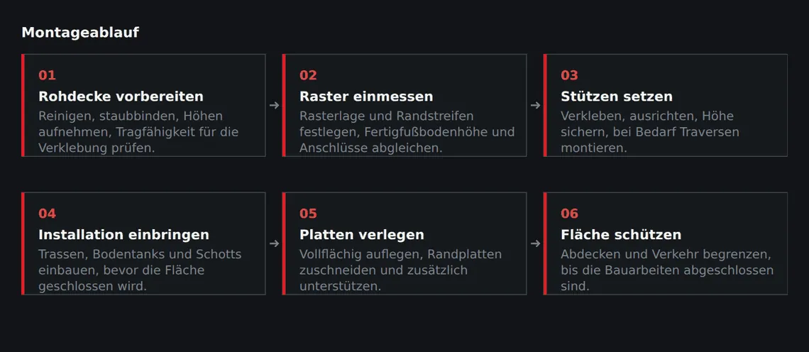 Der Ablauf ist kurz, aber die ersten beiden Schritte bestimmen das Ergebnis der gesamten Fläche.