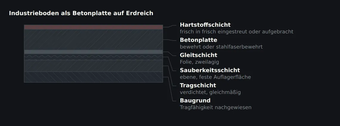 Die Gleitschicht trennt die Platte vom Unterbau, damit sie beim Schwinden nicht festgehalten wird. Die Hartstoffschicht wird frisch in frisch eingebracht und ist untrennbar mit dem Beton verbunden.