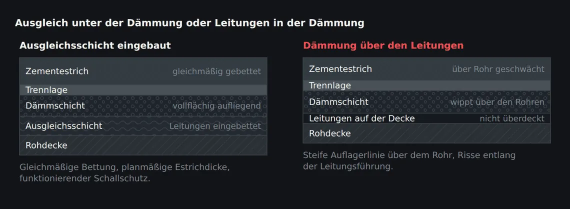 Links liegt die Dämmschicht vollflächig auf einer ebenen Fläche. Rechts überbrückt sie die Leitungen – die Estrichplatte wird ungleichmäßig gebettet.
