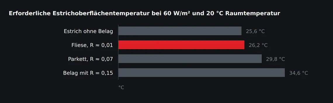 Gerechnet mit einem Wärmeübergangswiderstand von rund 0,09 m²K/W an der Bodenoberfläche. Jedes Zehntel Wärmedurchlasswiderstand des Belags verlangt rund 6 K mehr Temperatur im Estrich – und entsprechend mehr im Vorlauf.