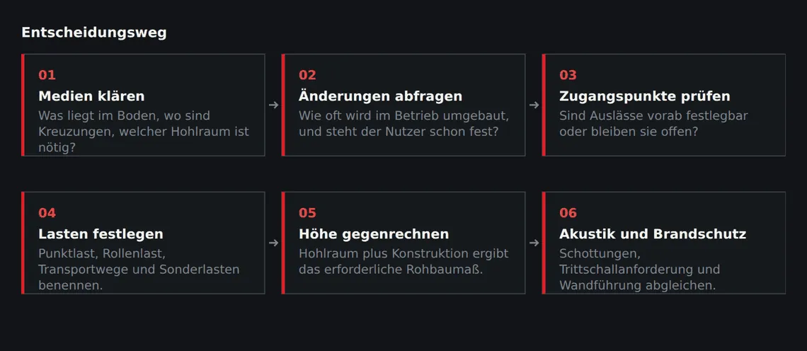 Die Reihenfolge der Fragen ist wichtiger als die Antworten: Wer mit der Aufbauhöhe beginnt, hat die Nutzungsfrage schon verloren.