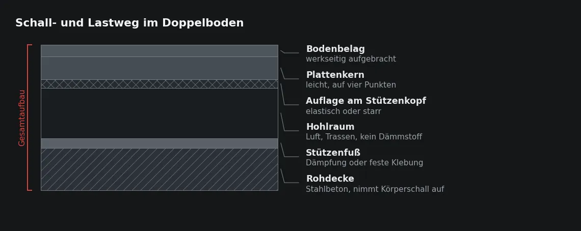 Last und Körperschall nehmen denselben Weg. Wirksam ist nur eine Dämpfung, die in dieser Kette liegt – am Stützenkopf, am Stützenfuß oder an beiden Stellen.