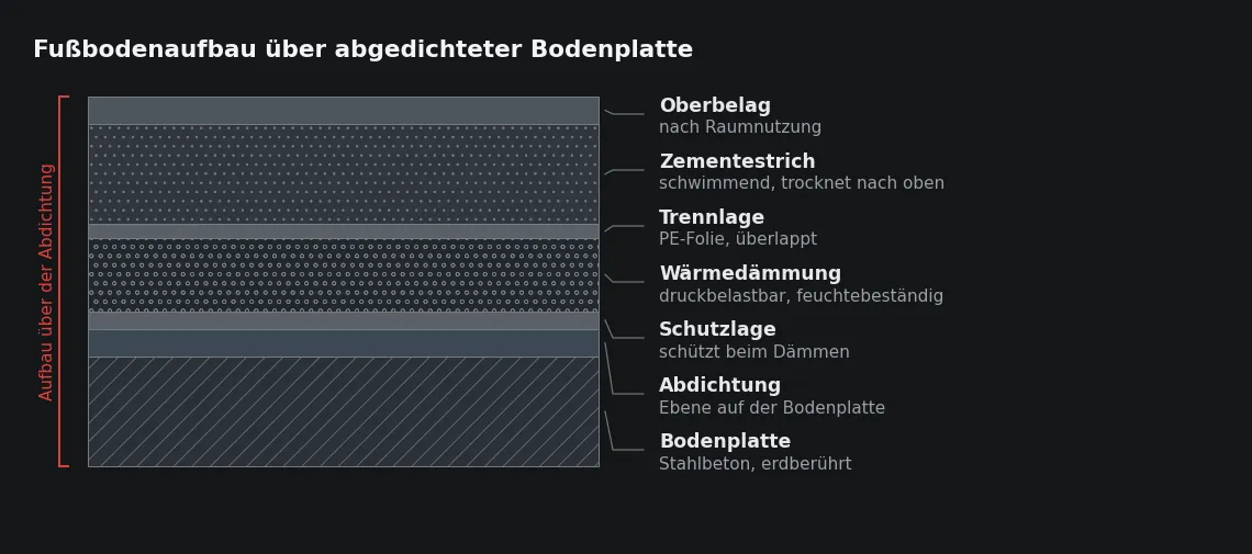 Liegt die Abdichtung auf der Bodenplatte, trägt sie den gesamten Aufbau. Die Schutzlage darüber ist nicht Zubehör, sondern die Bedingung dafür, dass die Ebene den Einbau der Dämmung übersteht.