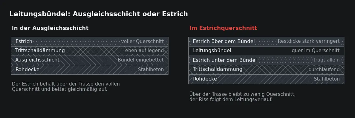 Dieselbe Trasse in zwei Ebenen: Nur unterhalb der Dämmschicht bleibt die lastverteilende Platte über ihrer ganzen Fläche ungestört.