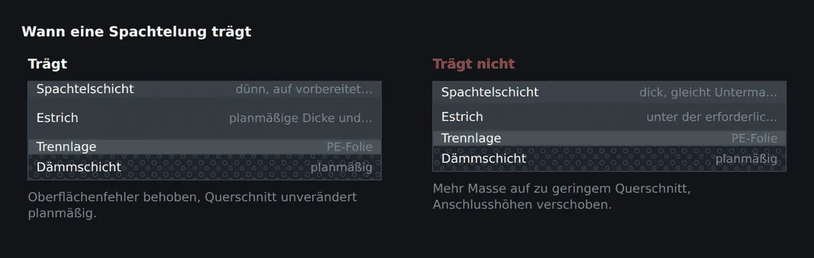 Links liegt die Spachtelschicht auf einem Estrich, der seine Dicke und Festigkeit hat. Rechts soll sie eine zu dünne Platte ausgleichen – die Schicht wird dicker, der tragende Querschnitt bleibt zu klein.