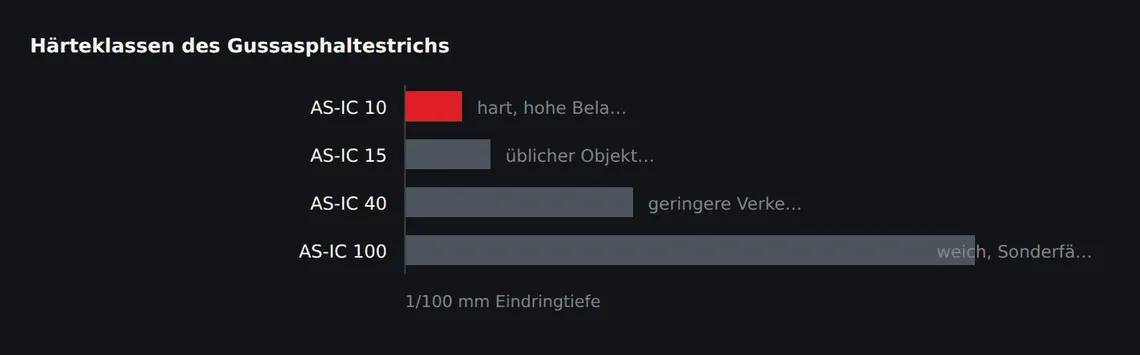 Die Klassenzahl gibt die Eindringtiefe eines Prüfstempels in Hundertstelmillimetern an. Je kleiner der Wert, desto härter der Estrich und desto höher die zulässige Belastung.
