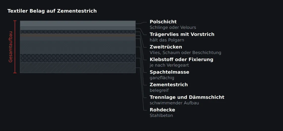 Polschicht und Rücken bilden zusammen die belagstypischen Eigenschaften. Der Rücken bestimmt Trittschall, Maßhaltigkeit und Wärmedurchlass mehr als die sichtbare Oberseite.