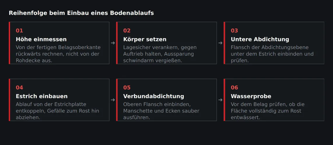 Die Höhe steht am Anfang fest, die Prüfung am Ende. Zwischen beiden liegen zwei Abdichtungsanschlüsse, die nur in dieser Reihenfolge herstellbar sind.