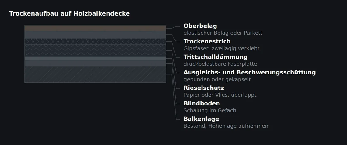 Die Schüttung gleicht die Unebenheiten der alten Balkenlage aus und bringt Masse ein. Der Rieselschutz unter der Schüttung ist die Schicht, die am häufigsten fehlt.