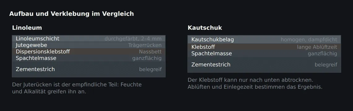 Der Unterschied liegt nicht im Bild, sondern im Verhalten: Linoleum gibt Feuchte an den Klebstoff ab und nimmt sie auf, Kautschuk schließt ihn dicht ein.