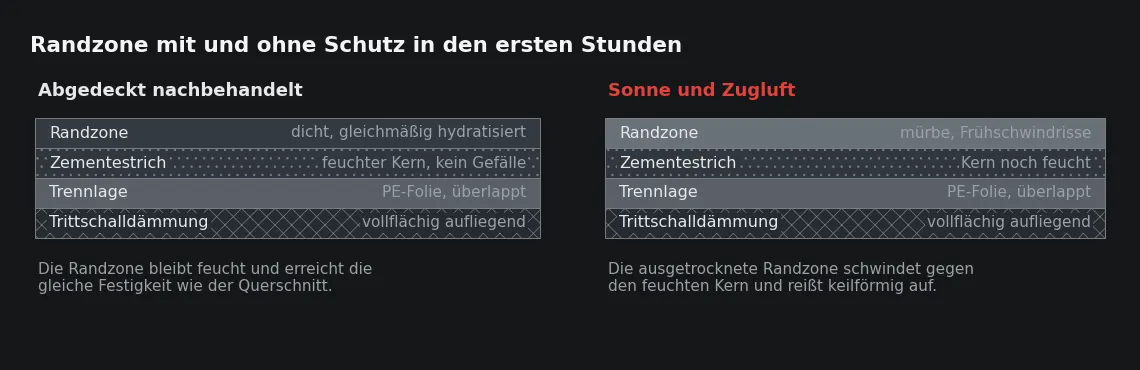 Links bleibt die Randzone durch die Abdeckung feucht und hydratisiert durch, rechts trocknet sie vor dem Festigkeitsaufbau aus und reißt oberflächennah auf.
