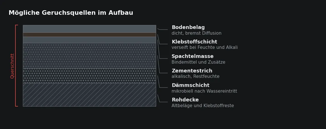 Jede Schicht bringt eigene Stoffe mit. Erst Feuchte und Wärme machen daraus einen Geruch, der über Naht und Randfuge die Raumluft erreicht.