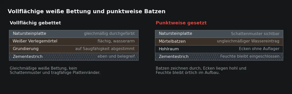 Bei hellem Gestein ist das Mörtelbild ein Teil des Erscheinungsbildes. Was unter der Platte ungleichmäßig liegt, sieht man später von oben.