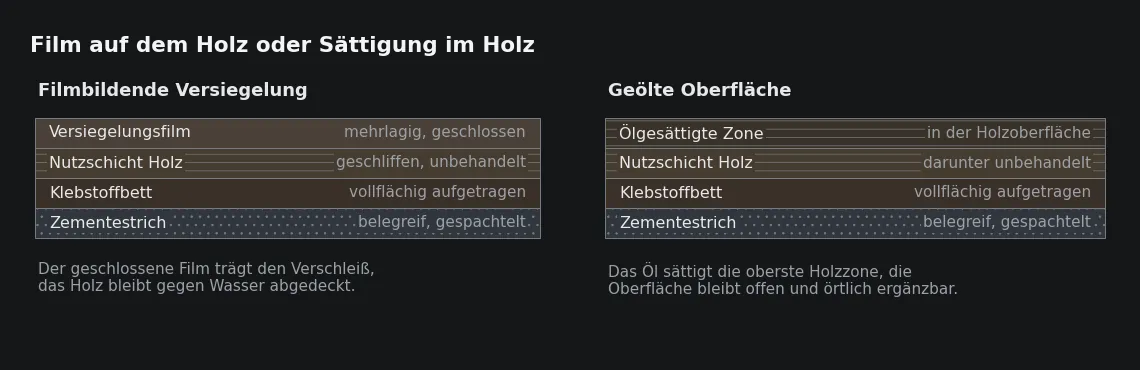 Links trägt der Film den Verschleiß und lässt sich nur als Ganzes erneuern, rechts liegt der Schutz in der Holzzone selbst und ist stellenweise ergänzbar.
