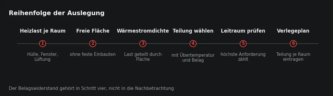 Die Reihenfolge ist nicht umkehrbar: Wer mit einer angenommenen Vorlauftemperatur beginnt, rechnet die Räume auf ein Ergebnis hin, statt das Ergebnis aus ihnen abzuleiten.