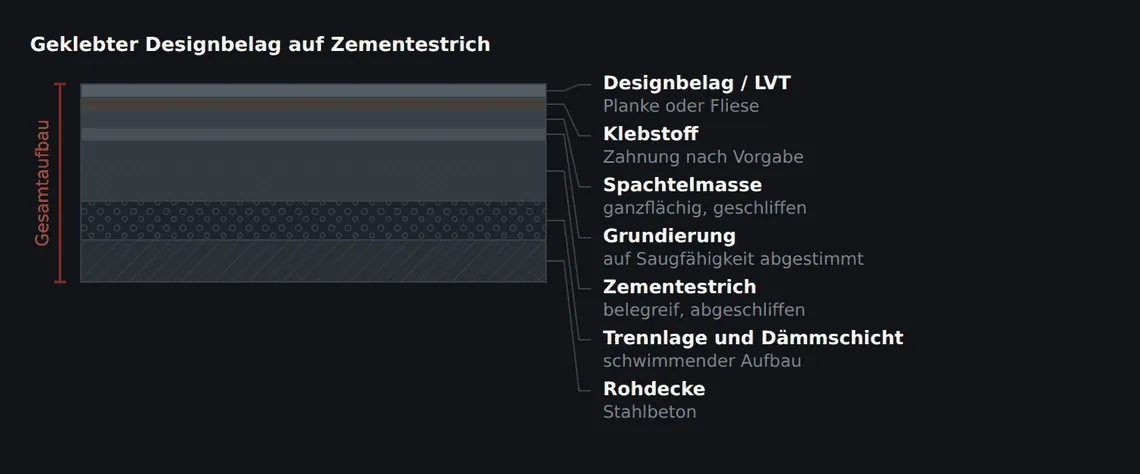 Die beiden dünnsten Schichten in diesem Aufbau entscheiden über das Erscheinungsbild: die Spachtelschicht, die die Ebenheit herstellt, und die Klebstoffschicht, die nichts mehr ausgleichen kann.