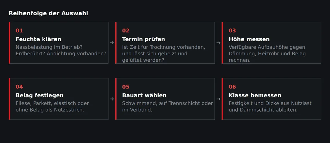 Vier Fragen, die die Estrichart eingrenzen. Die Festigkeitsklasse ist der letzte Schritt, nicht der erste.