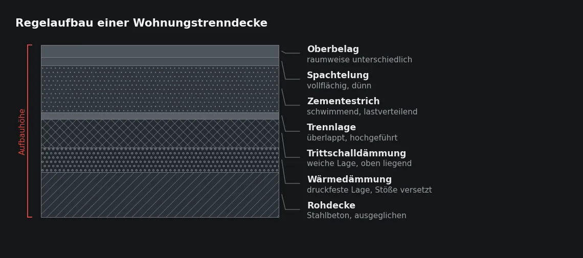 Jede Schicht setzt voraus, dass die darunter liegende ihre Aufgabe erfüllt hat. Die beiden Dämmlagen tragen die Höhe, der Estrich die Last.