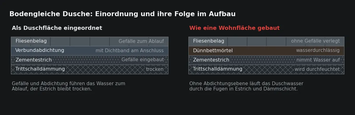 Beide Aufbauten stehen in derselben Dusche zur Wahl. Der rechte entspricht dem Aufbau einer trockenen Wohnfläche und hat keine Ebene, auf der Wasser aufgehalten wird.
