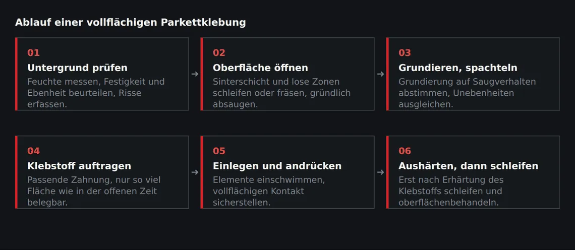 Die ersten drei Schritte entscheiden über das Ergebnis. Was am Untergrund versäumt wird, lässt sich mit keinem Klebstoff ausgleichen.
