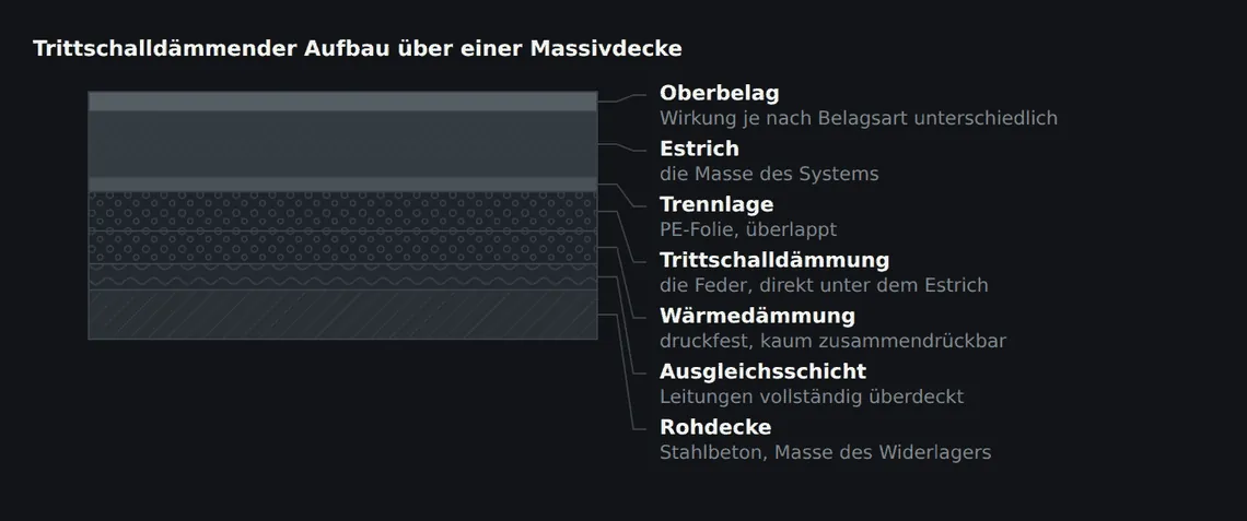 Die weiche Lage liegt unmittelbar unter dem Estrich, darunter die druckfeste Wärmedämmung. Der Randdämmstreifen führt die Trennung an allen aufgehenden Bauteilen bis über die Estrichoberkante hinauf.