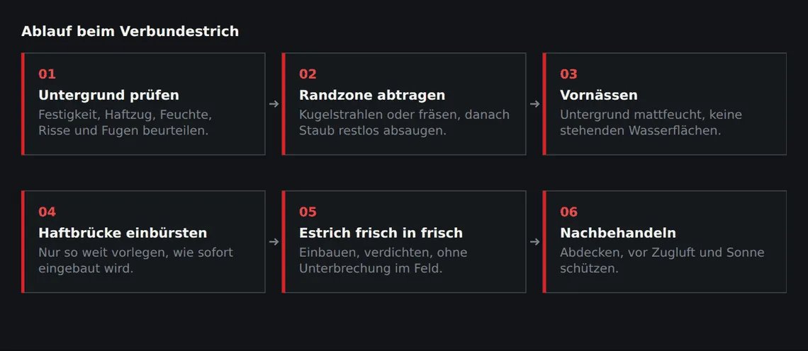 Die Schritte drei und vier laufen zeitlich ineinander – die Fläche wird abschnittsweise bearbeitet, nie im Voraus.