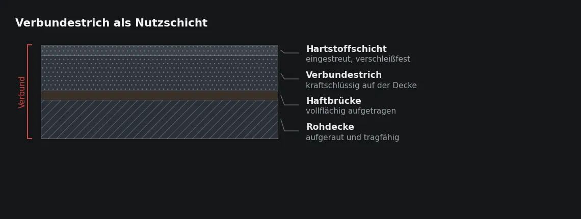 Im Verbund geht die Last unmittelbar in die Decke. Maßgebend sind dann Pressung und Verschleiß an der Oberfläche und nicht die Biegung des Querschnitts.