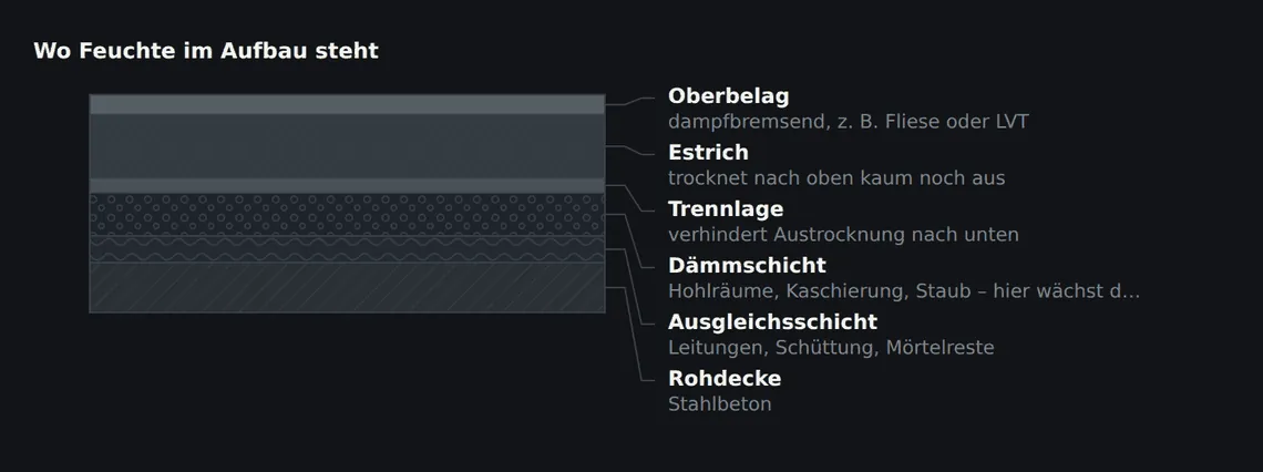 Die Dämmebene ist der Ort, an dem sich Feuchte sammelt: nach oben durch Estrich und Belag verschlossen, nach unten durch Trennlage und Rohdecke.
