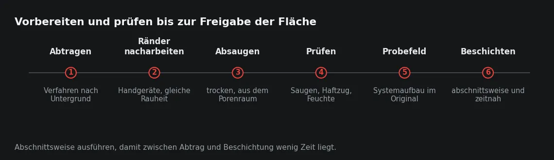 Die Reihenfolge ist nicht beliebig: Jeder Schritt setzt voraus, dass der vorherige abgeschlossen ist, sonst prüft man den falschen Zustand.