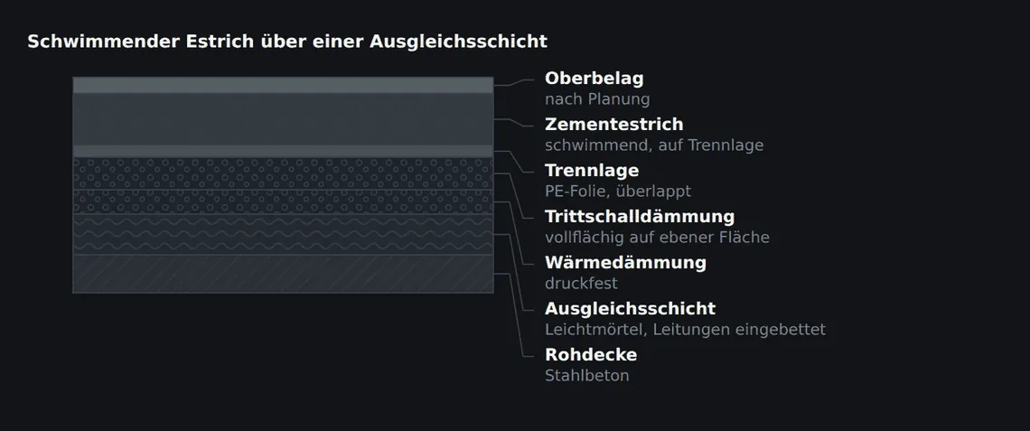 Die Ausgleichsschicht umschließt die Leitungen und endet an einer ebenen Oberkante. Erst darüber beginnt der eigentliche schwimmende Aufbau.