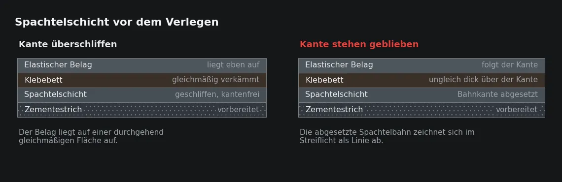 Die Kante der Spachtelbahn ist vor der Verlegung eine Handbewegung, danach eine Linie über die ganze Raumlänge.