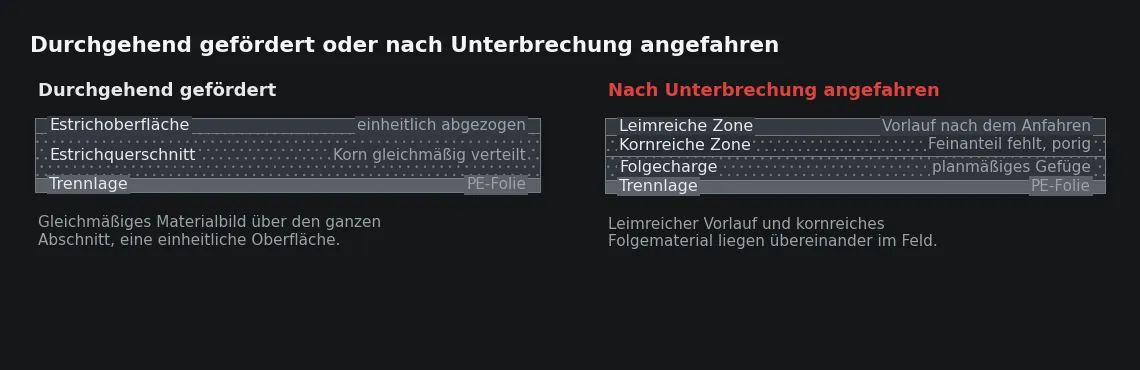 Nach einer Unterbrechung tritt zuerst leimreiches, dann kornreiches Material aus. Beides wird in dasselbe Feld eingebaut und bleibt als Zone unterschiedlicher Dichte im Querschnitt stehen.