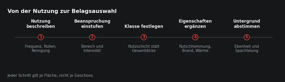 Die Klasse ist der dritte Schritt, nicht der erste. Die meisten Fehlgriffe entstehen, wenn mit dem Produkt begonnen und die Nutzung danach dazu erklärt wird.