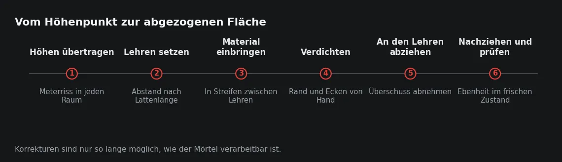 Die Höhenlage entsteht in den ersten beiden Schritten. Alles danach folgt der Bezugsebene, die dort festgelegt wurde – auch ihre Fehler.