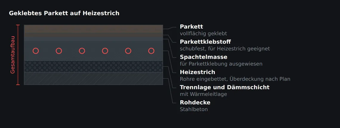 Die Überdeckung über dem Rohr bestimmt, wie gleichmäßig die Wärme an der Oberfläche ankommt. Zu geringe Überdeckung zeichnet den Rohrverlauf im Parkett als Streifenmuster nach.