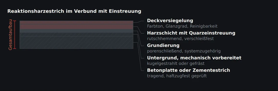 Der Aufbau hat keine eigene Tragfähigkeit ohne den Untergrund. Grundierung und vorbereiteter Beton sind Teil der Konstruktion, nicht Vorarbeit.