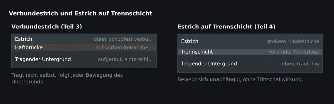 Beide Bauarten verzichten auf eine Dämmschicht. Der Unterschied liegt in der Verbindung zum Untergrund – und damit darin, ob sich Risse des Untergrunds fortsetzen.