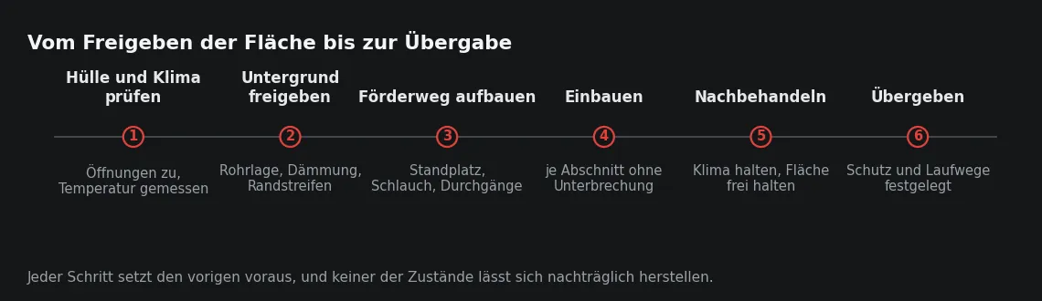 Die ersten drei Schritte liegen vor dem Einbautag. In die Einbauwoche verschoben, werden sie unter Zeitdruck entschieden.