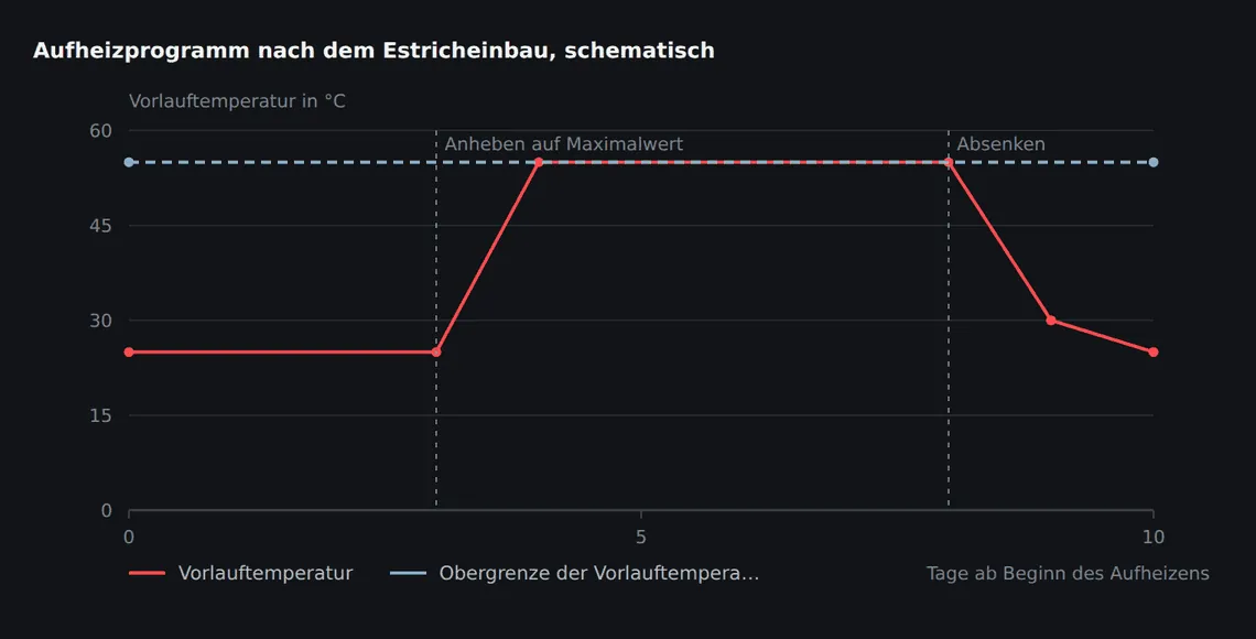 Das Programm beginnt mit einer konstanten niedrigen Vorlauftemperatur, geht dann auf die maximale Vorlauftemperatur und wird anschließend wieder abgesenkt. Der Startzeitpunkt richtet sich nach dem Bindemittel des Estrichs.