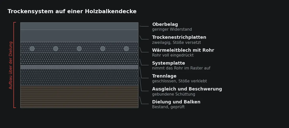 Im Trockensystem ersetzt das Wärmeleitblech die Masse des Estrichs als Verteiler. Jede Lücke im Blech ist damit eine Lücke in der Wärmeverteilung.