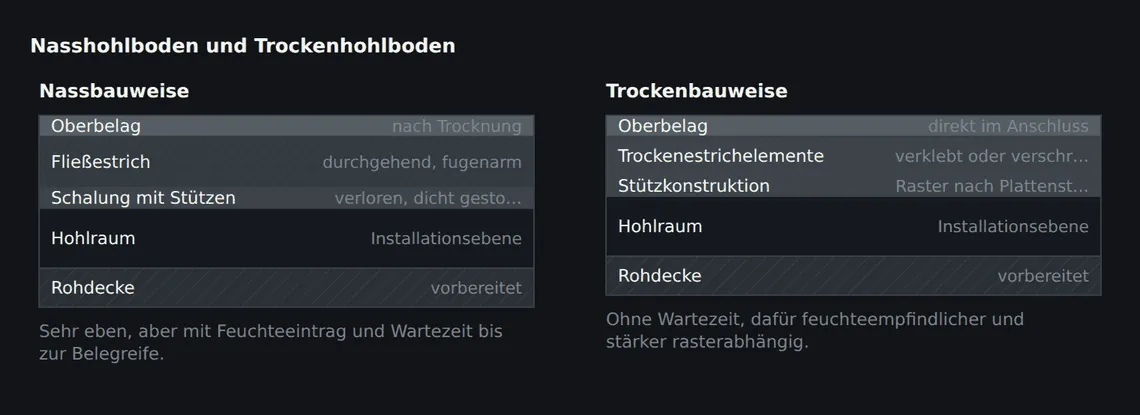 Dieselbe Konstruktionsidee, zwei unterschiedliche Bauabläufe. Die Entscheidung fällt meist über Terminplan und Feuchteverträglichkeit des Gebäudes, nicht über die Tragfähigkeit.