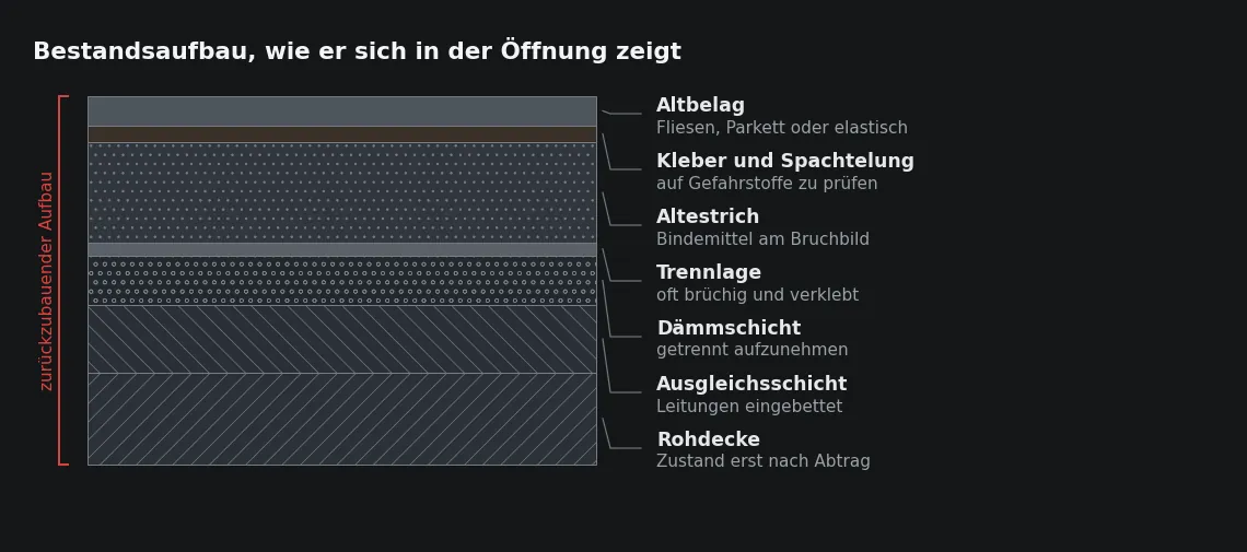Erst die Öffnung zeigt, ob unter dem Estrich eine Dämmschicht liegt und ob Leitungen im Aufbau geführt sind. Beides bestimmt Verfahren und Trennung des Bruchguts.